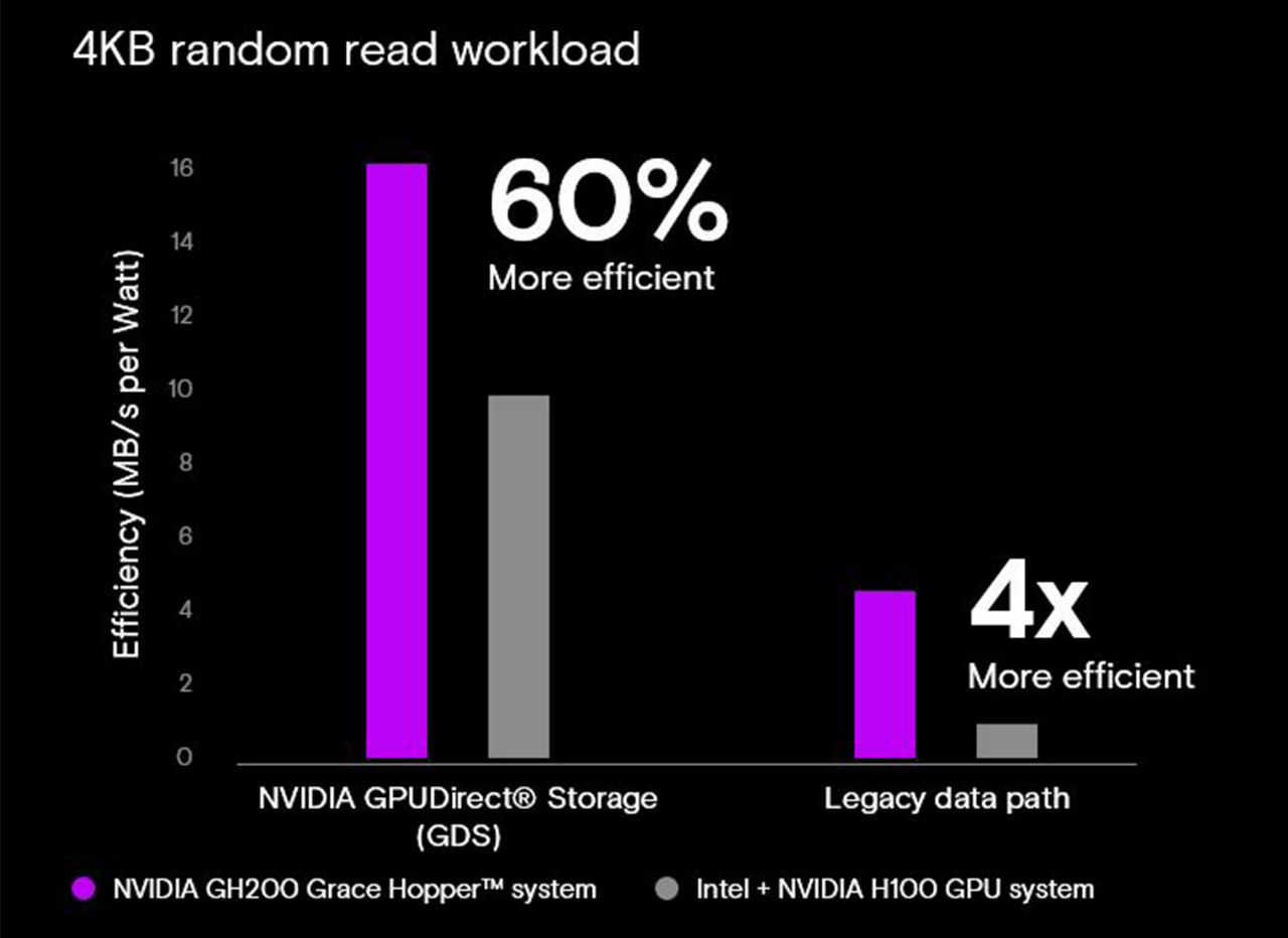 Random read workload chart